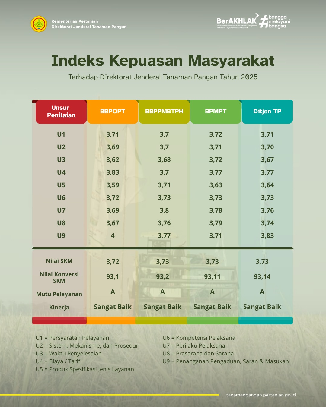 Indeks Kepuasan Masyarakat Ditjen Tanaman Pangan Tahun 2025 - Nilai A Sangat Baik